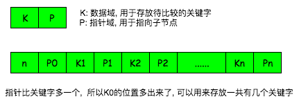 BTreeNode结构图