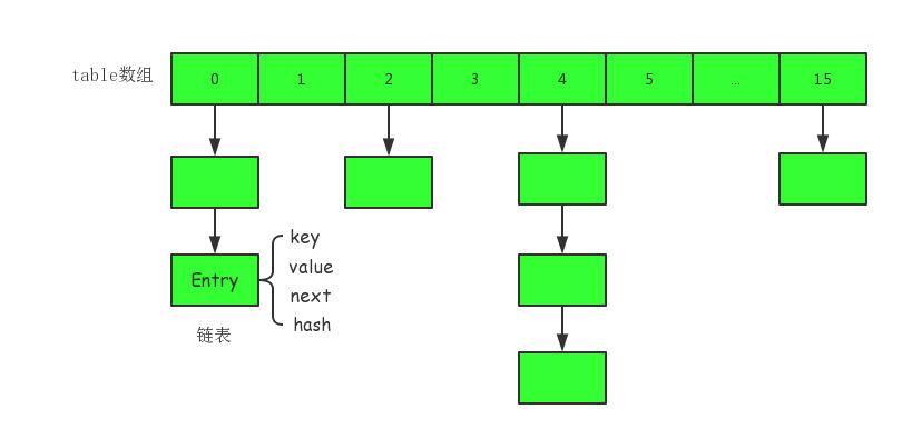 HashMap结构图