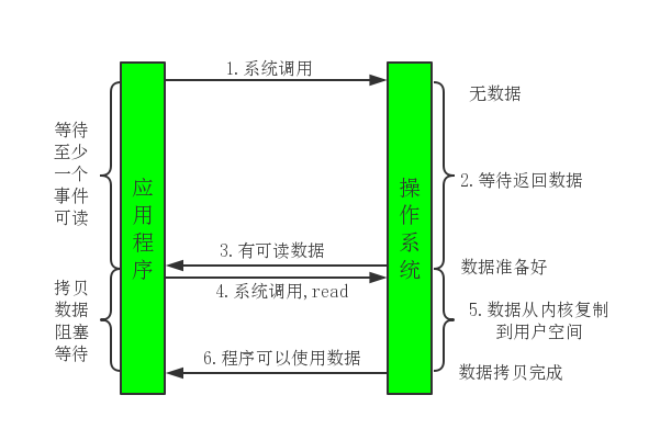 Multiplexing_IO