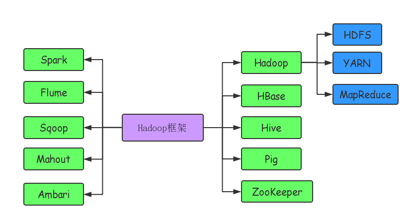 Hadoop框架图