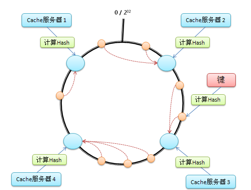 一致性哈希算法