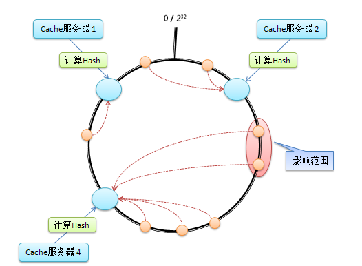 删除Cache服务器的情景