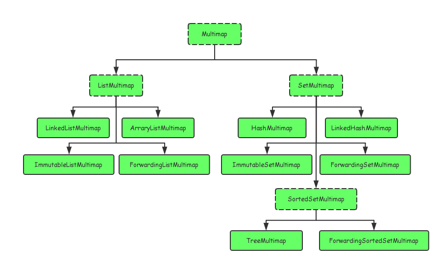Multimap继承关系图